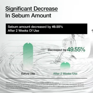 Reducción del 49,55 % del sebo tras dos semanas de uso del Anua Heartleaf 77 Toner